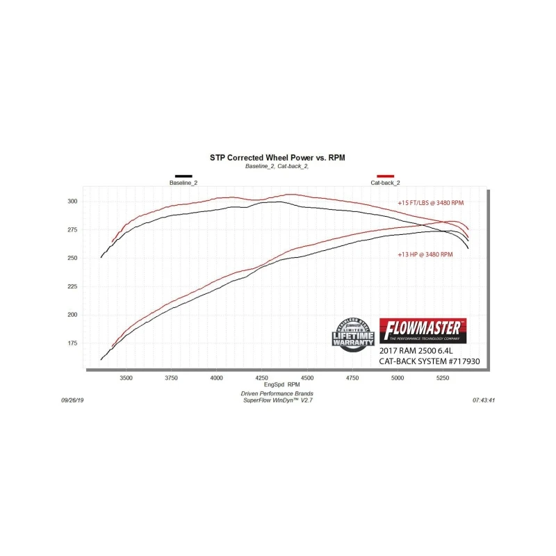 Flowmaster 14-24 RAM 2500 6.4L FlowFX Cat-Back Exhaust System