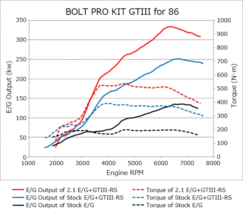 HKS 86/BRZ GTIII-RS Turbo Pro Kit