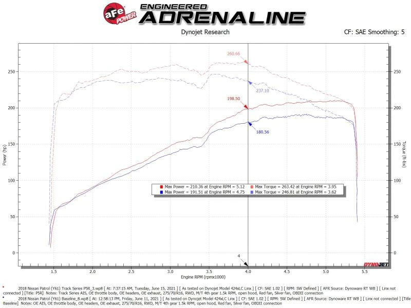 aFe Track Series Open Element Intake Nissan Patrol (Y61) 17-24 L6-4.8L