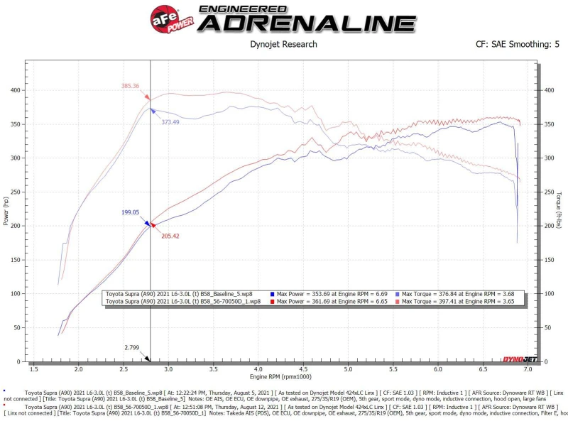 aFe Takeda Momentum Pro Dry S Kaltluft-Ansaugsystem