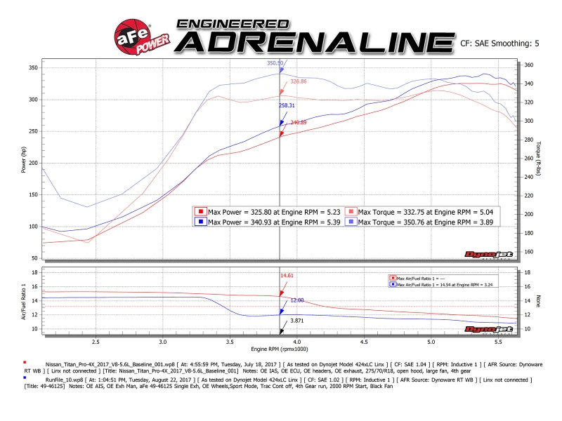 aFe MACHForce XP 2,5-Zoll-Kat-Back-Abgasanlage mit schwarzer Spitze Nissan Frontier 17-19 V8-5,6L