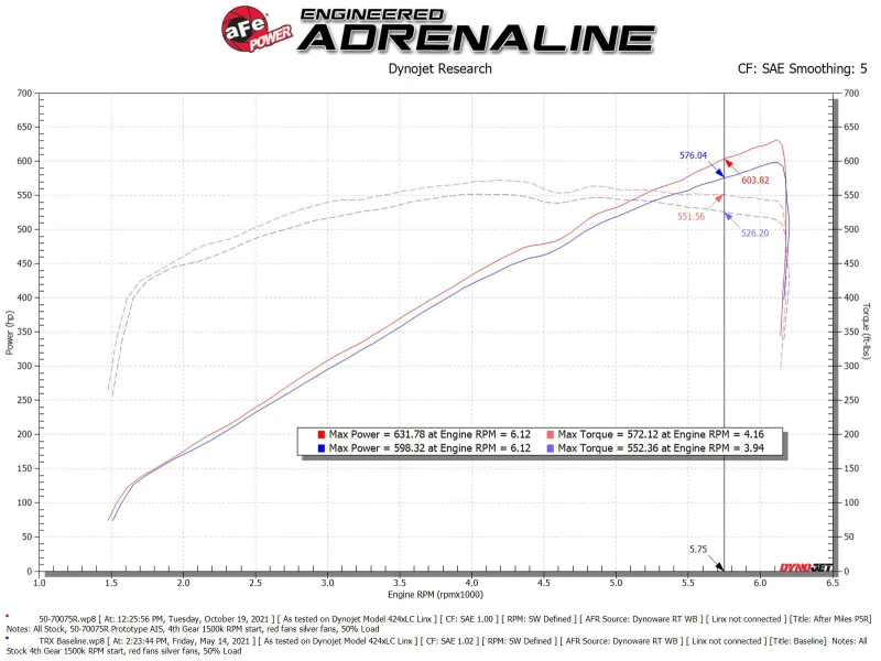 aFe Momentum GT Pro 5R Kaltluft-Ansaugsystem 2021 RAM 1500 TRX V8-6.2L SC