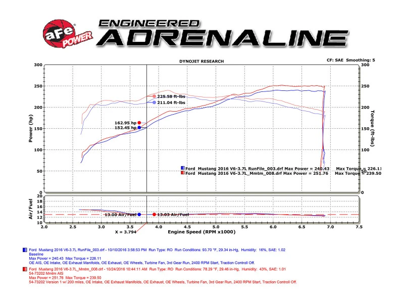 aFe Momentum GT Pro Dry S Ansaugsystem 15-17 Ford Mustang V6-3.7L