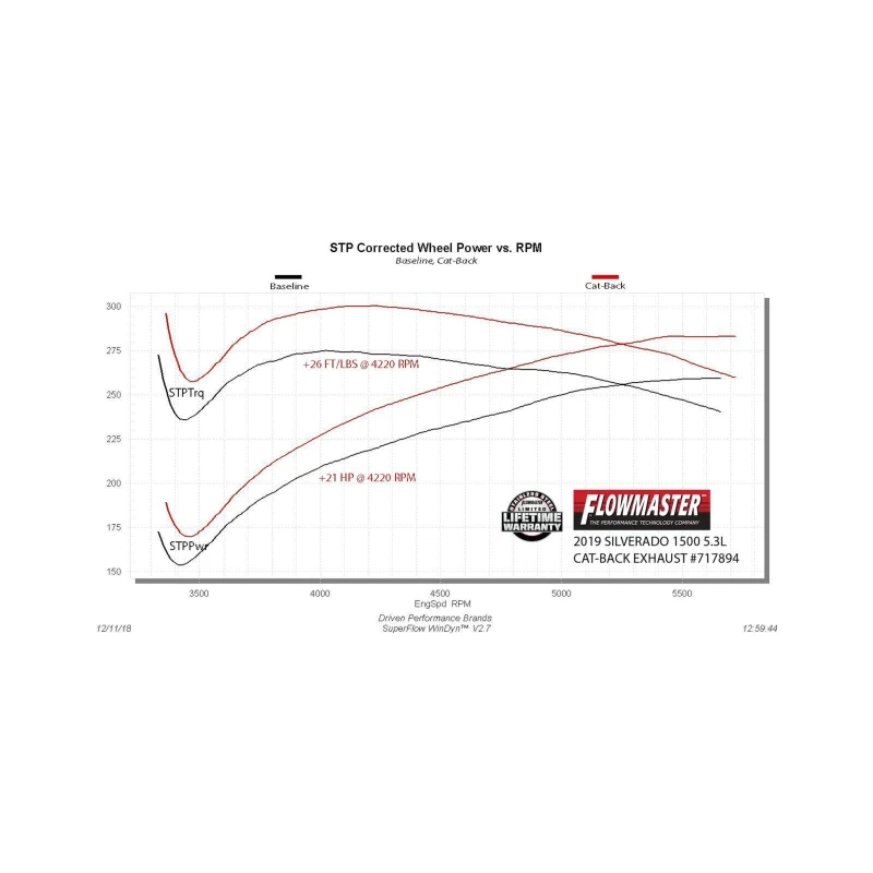 Flowmaster 19-25 GM 1500 5.3L FlowFX Cat-Back Exhaust System