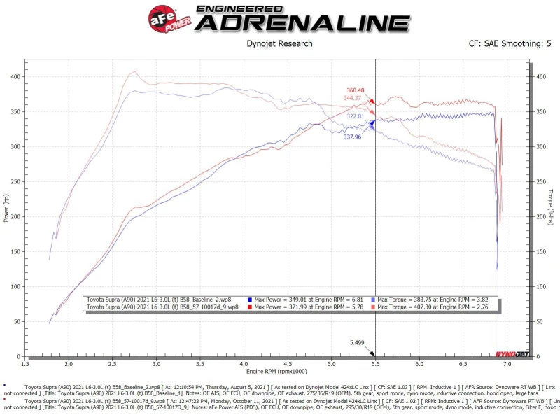 aFe Takeda Ansaugsystem Stage-2 AIS mit Pro DRY S Media 20-22 Toyota GR Supra (A90) L6-3.0L (t) B58