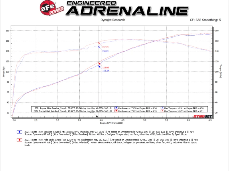 aFe POWER Takeda 19-21 Toyota RAV4 L4-2,5L 304SS CB Auspuff mit schwarzen Endrohren