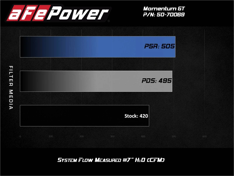 aFe Momentum GT Pro DRY S Kaltluft-Ansaugsystem 20-21 Ford F-250/F-350