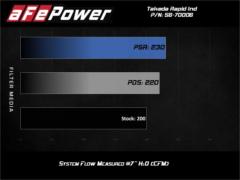 aFe Takeda Momentum Kaltluft-Ansaugsystem mit Pro DRY S Media Mazda MX-5 Miata (ND) 16-19 L4-2.0L