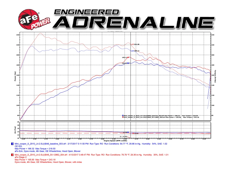 aFe Power Magnum Force Stage-2 Pro 5R Kalte Luftansaugsystem 15-17 Mini Cooper S F55/F56 L4 2.0(T)