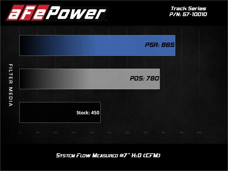 aFe 17-20 Ford F-150/Raptor Track Series Carbon Fiber Kaltluft-Einlasssystem mit Pro DRY S Filtern
