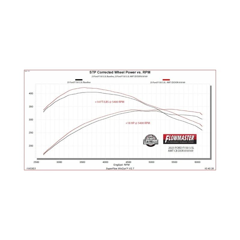 Flowmaster 21-25 F-150 American Thunder Cat-Back Exhaust - Dual Tailpipe