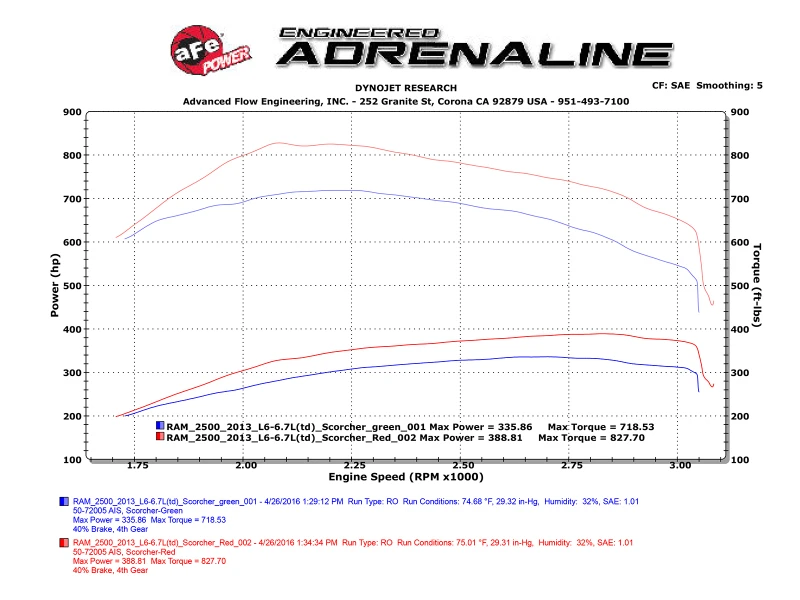 aFe Scorcher HD-Modul für Dodge Diesel Ram Trucks 6.7L L6 (td) von 2013-2016