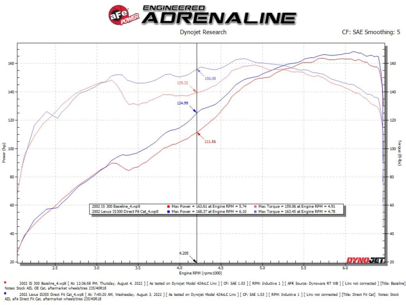 aFe 98-05 Lexus GS300 / 01-05 Lexus IS300 Verdrehstahl 304 Edelstahl Header mit Kat
