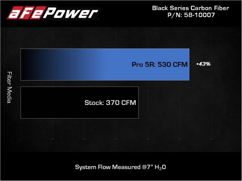aFe 15-21 Lamborghini Huracan V10-5.2L Track Series Intake System w/ Pro 5R Filter