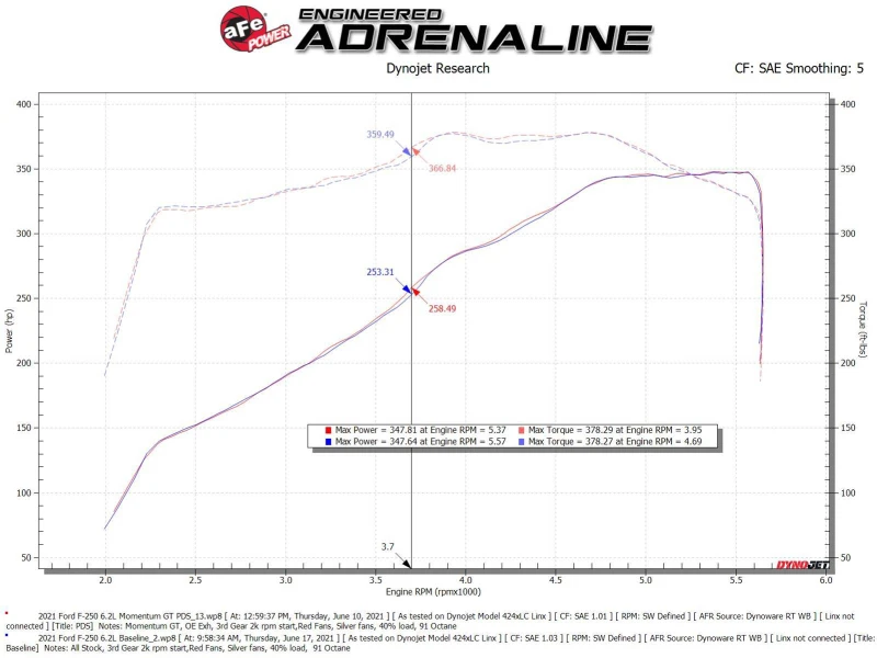 aFe Momentum GT Pro DRY S Kaltluft-Ansaugsystem 20-21 Ford F-250/F-350