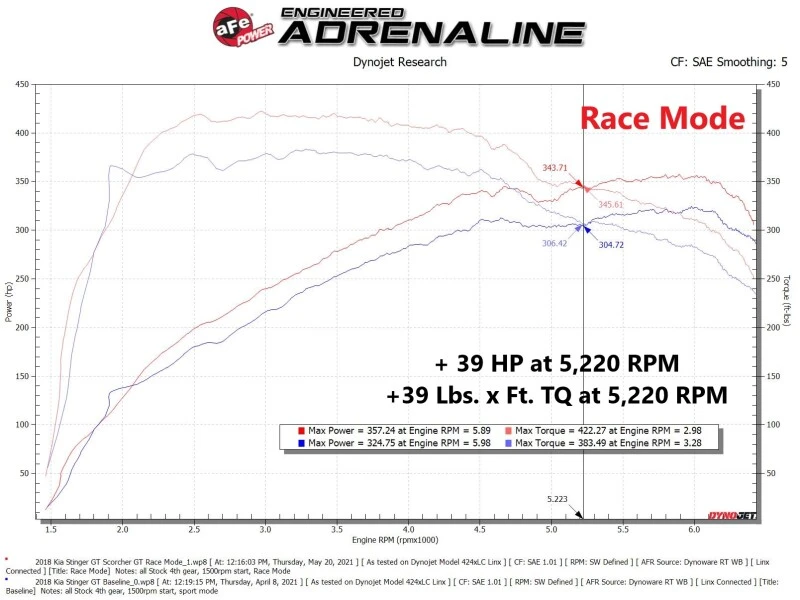 aFe 18-21 Kia Stinger / 19-21 Hyundai Genesis (V6 3.3L) Scorcher HD Leistungs-Chip