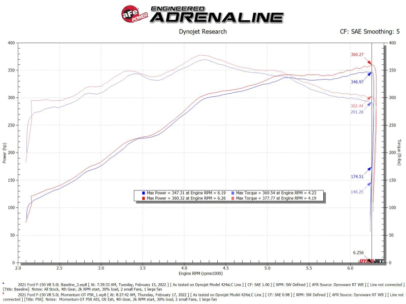 aFe Momentum GT Pro 5R Kaltluft-Ansaugsystem 2021+ Ford F-150 V-5.0L