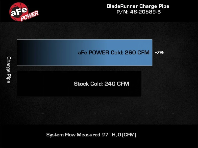 aFe 21-22 Ford Bronco V6-2.7Ltt BladeRunner 2.75 Zoll Alu-Kaltladeluftrohr - Schwarz