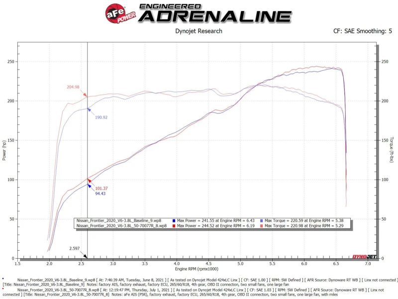 aFe 20-22 Nissan Frontier V6-3.8L Momentum GT Kaltluft-Ansaugsystem mit Pro 5R Filter