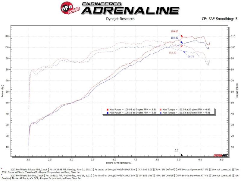 aFe Takeda Momentum Pro Dry S Kaltluft-Ansaugsystem 14-19 Ford Fiesta L4-1.6L