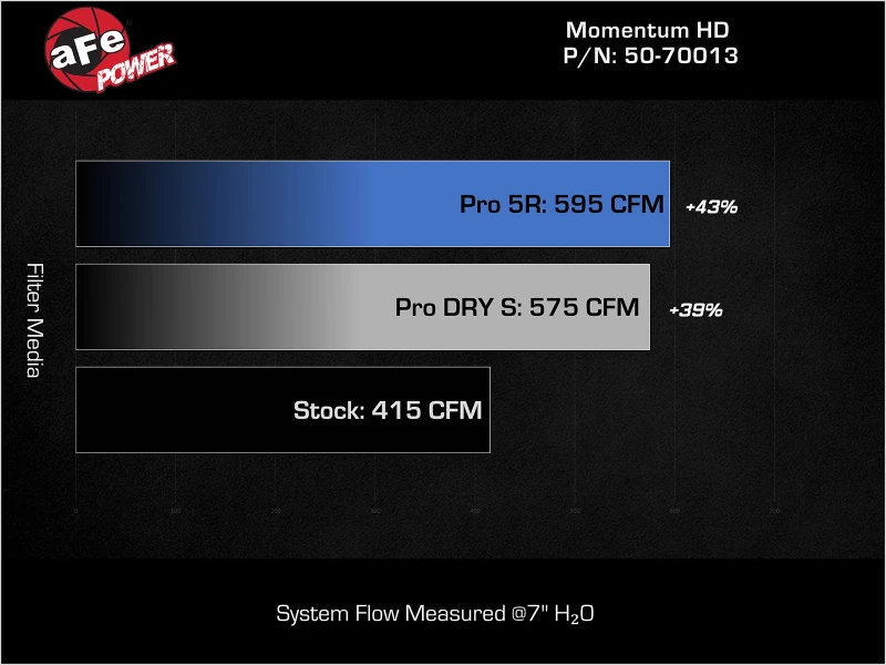 aFe Momentum GT Pro 5R Ansaugsystem 2019 Dodge RAM 1500 V8-5.7L