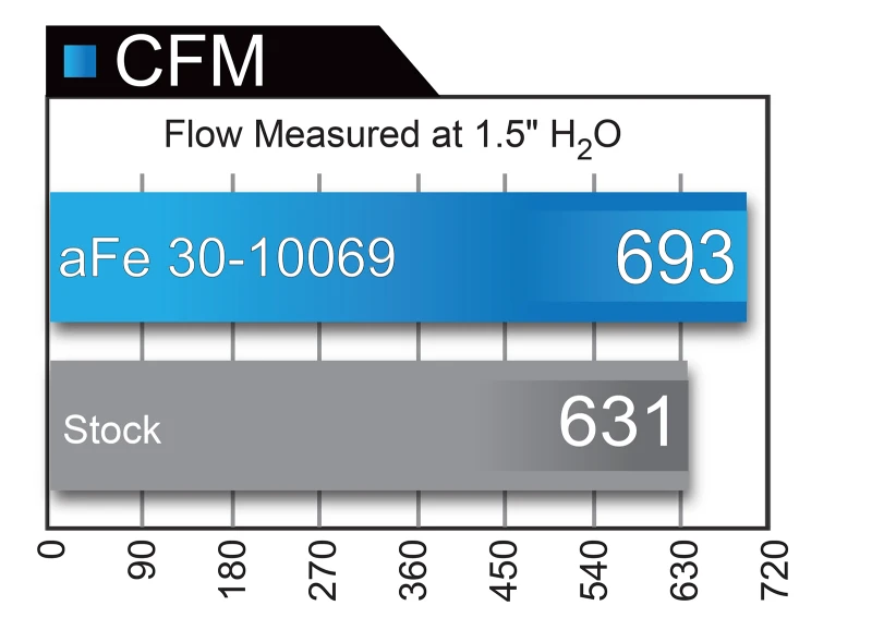 aFe Magnum FLOW Pro DRY S OE-Ersatzfilter 04-08 Porsche 911 Carrera (997) H6 3.6L
