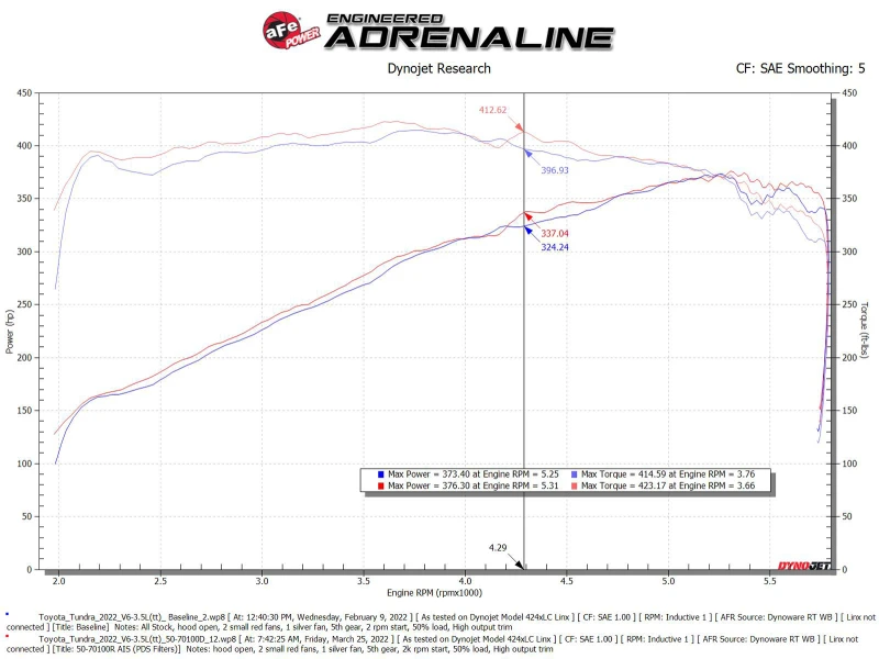 aFe 2022 Toyota Tundra V6-3.5L (tt) Momentum GT Kaltluft-Ansaugsystem mit Pro DRY S Filter