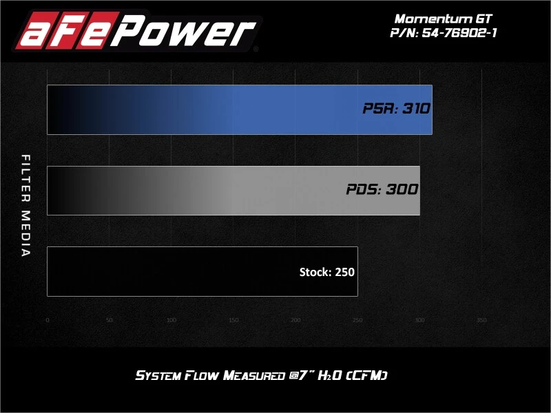 aFe Momentum GT Pro 5R Kaltluft-Ansaugsystem 2017 Alfa Romeo Giulia I4 2.0L (t)