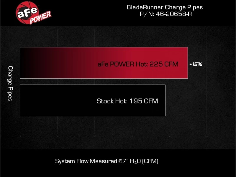aFe Bladerunner 2-1/4 Zoll Aluminium Hot Charge Pipe Schwarz 20-23 Ford Explorer/Explorer ST - Rot