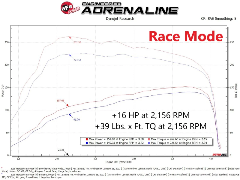 aFe 14-22 Mercedes-Benz Sprinter L4-2.1L (td) / 10-22 V6-3.0L (td) SCORCHER HD Leistungsmodul