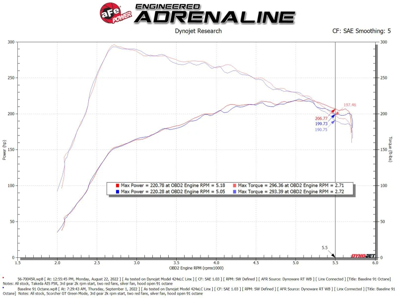 aFe Takeda Ansaugsystem Stage-2 PDS AIS PDS 21-22 Mazda 3 2.5T