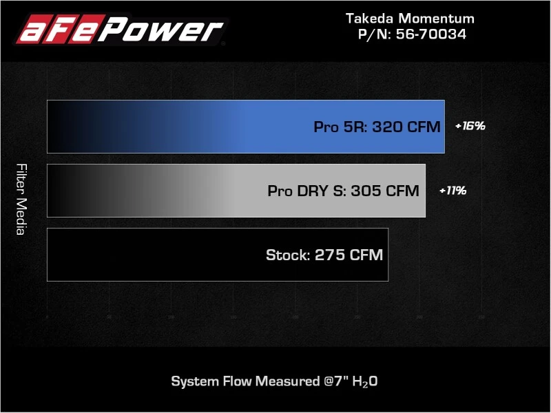aFe Takeda Momentum Pro 5R Kaltluft-Ansaugsystem 19-22 Toyota RAV4 L4-2.5L