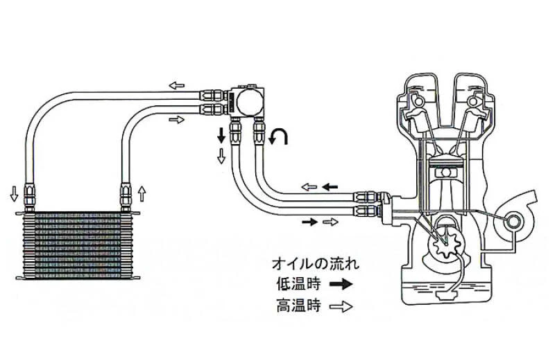 GReddy Nissan Skyline GT-R (BCNR33) 10 Row Oil Cooler Kit