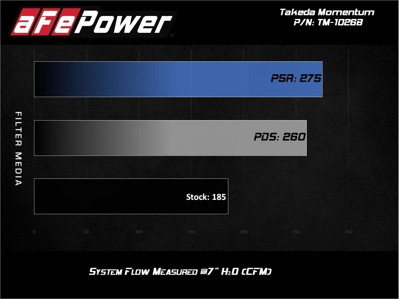 aFe Takeda Momentum GT Pro 5R Kaltluft-Einlasssystem