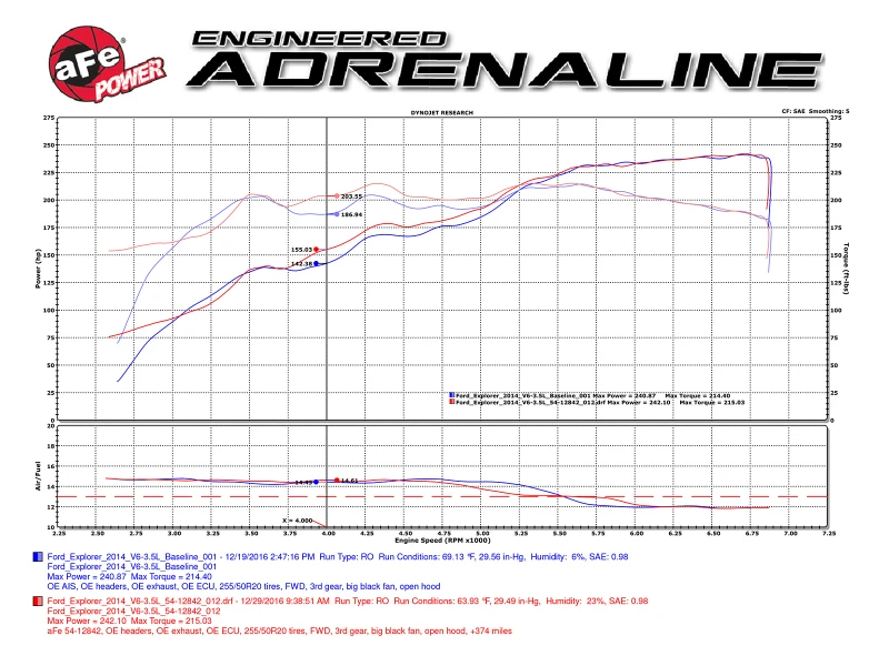 aFe Magnum FORCE Stage-2 Pro 5R Kaltluft-Ansaugsystem 09-14 Ford Edge V6-3.5L