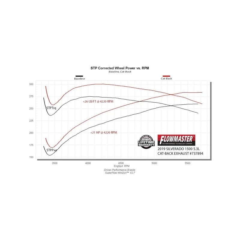 Flowmaster 19-25 GM 1500 5.3L Signature Series Cat-Back Exhaust System