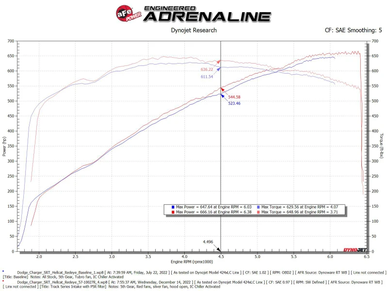 aFe Dodge Charger SRT Hellcat Redeye 21-23 V8-6.2L Track Series Stage-2 Carbon Fiber Ansaugsystem Pro 5R