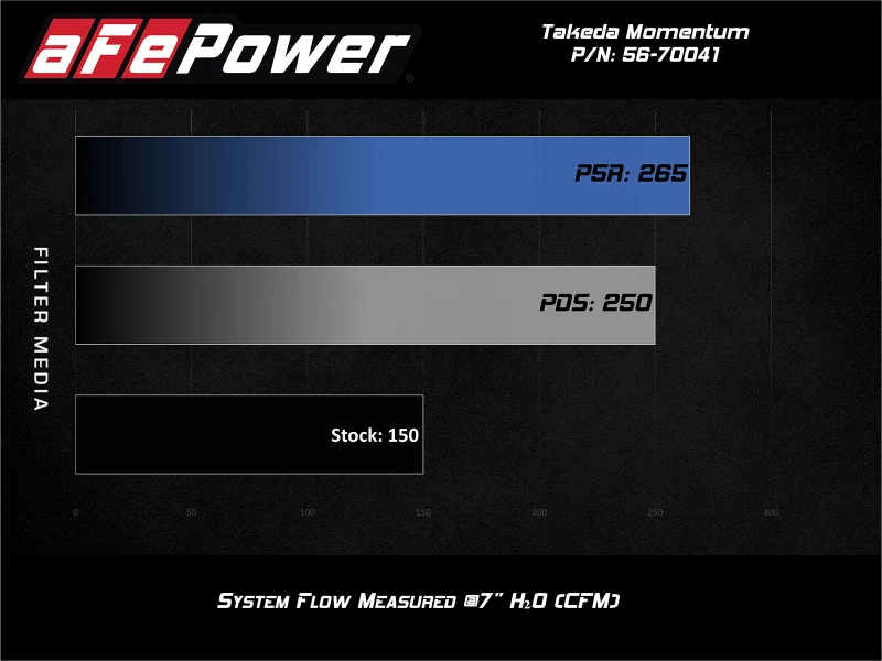 aFe POWER Momentum GT Pro 5R Media Ansaugsystem 16-19 Ford Fiesta ST L4-1.6L (t)