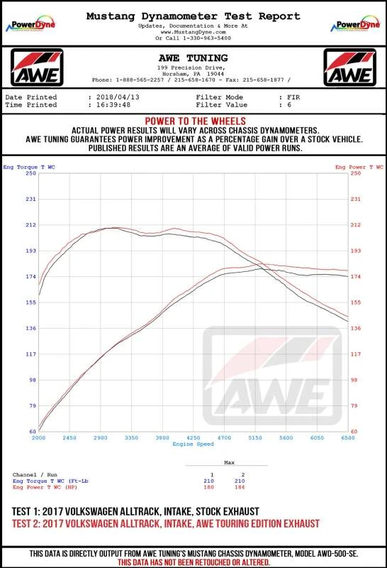 AWE Tuning VW MK7 Golf Alltrack/Sportwagen 4Motion Track Edition Exhaust - Polished Silver Tips