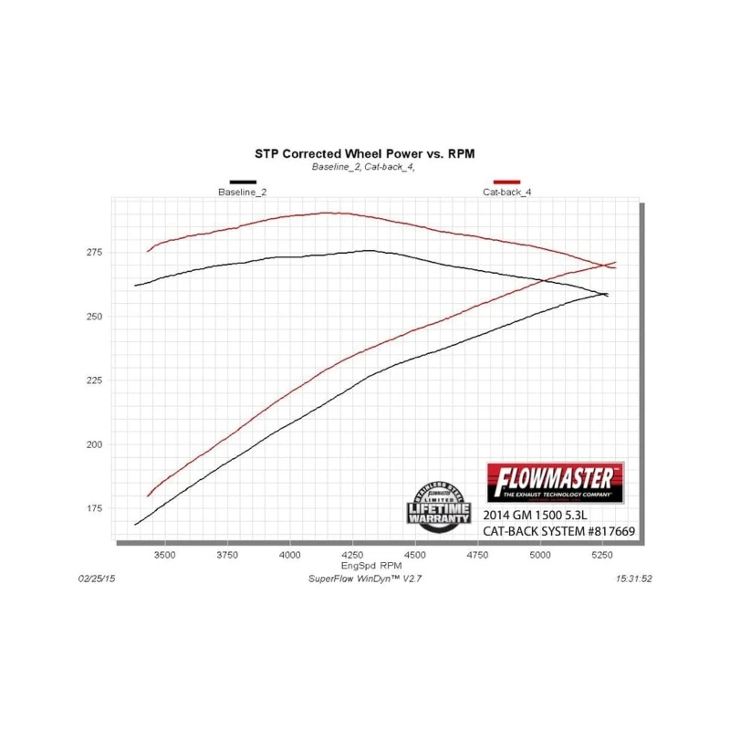 Flowmaster 14-19 GM1500 4.3L/5.3L CC&DC American Thunder Cat-Back Exhaust System