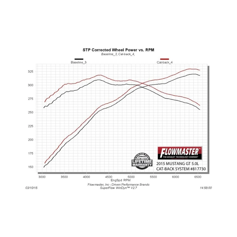 Flowmaster 15-17 Mustang GT 5.0L SS American Thunder Cat-Back Exhaust System