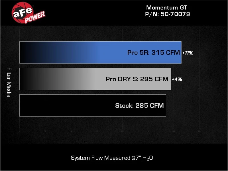 aFe Power 2021 Ford Bronco Sport L4-2.0L (t) Momentum GT Kaltluft-Ansaugsystem mit Pro 5R Filter