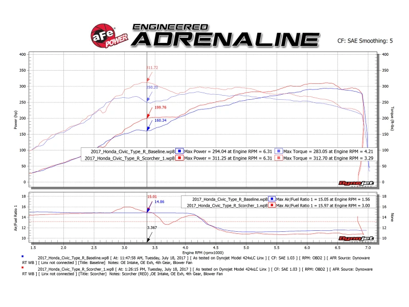 aFe Scorcher GT Modul 2017 Honda Civic Type R L4 2.0L (t)