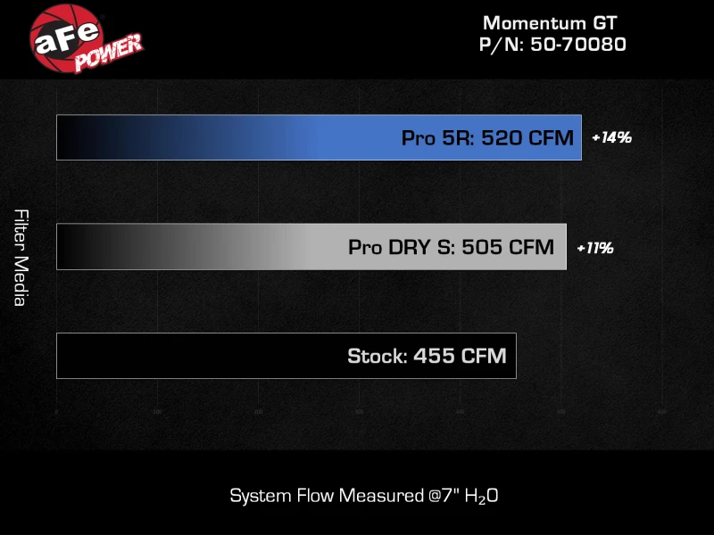 aFe Momentum GT Pro DRY S Kaltluft-Ansaugsystem 21-22 Jeep Wrangler 392 (JL) 6.4L V8
