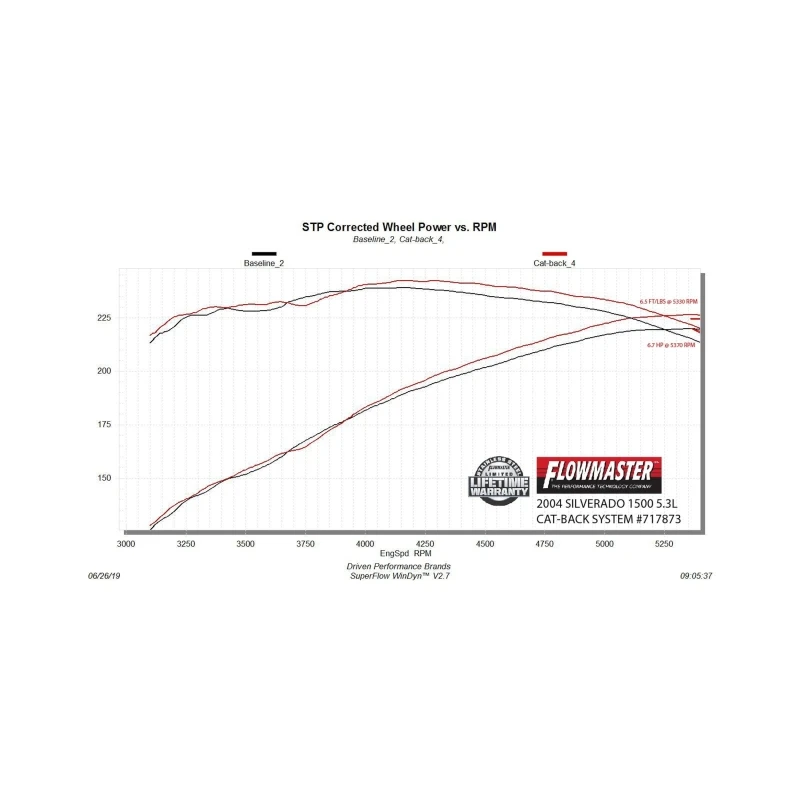 Flowmaster 99-06 GM 1500 V6/V8 FlowFX Cat-Back Exhaust System