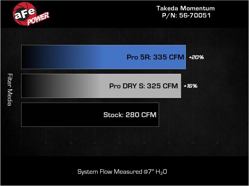 aFe Takeda Momentum Pro Dry S Kaltluft-Ansaugsystem für 20-22 Subaru Outback H4-2.5L