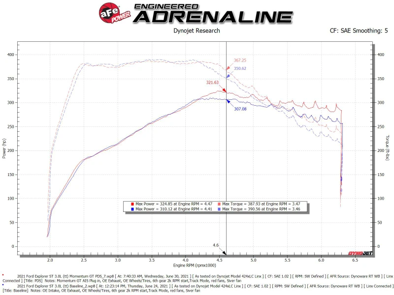 aFe Momentum GT Pro Dry S Kaltluft-Ansaugsystem 20-21 Ford Explorer ST V6-3.0L TT